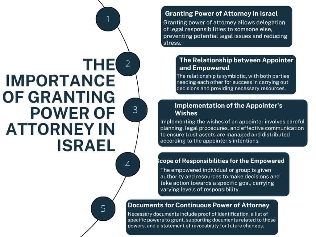Granting Power of Attorney in Israel The Importance of Granting Power of Attorney in Israel